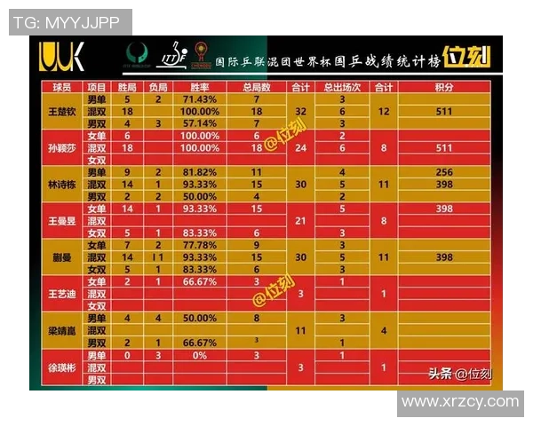 杭州乒乓球队在钻石联赛中以78分稳居积分榜首位